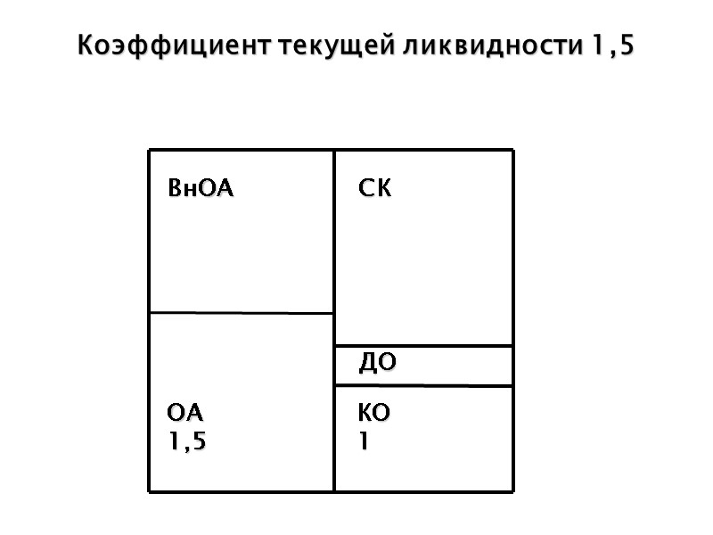 Коэффициент текущей ликвидности 1,5 ВнОА  ОА  1,5 КО 1 ДО СК